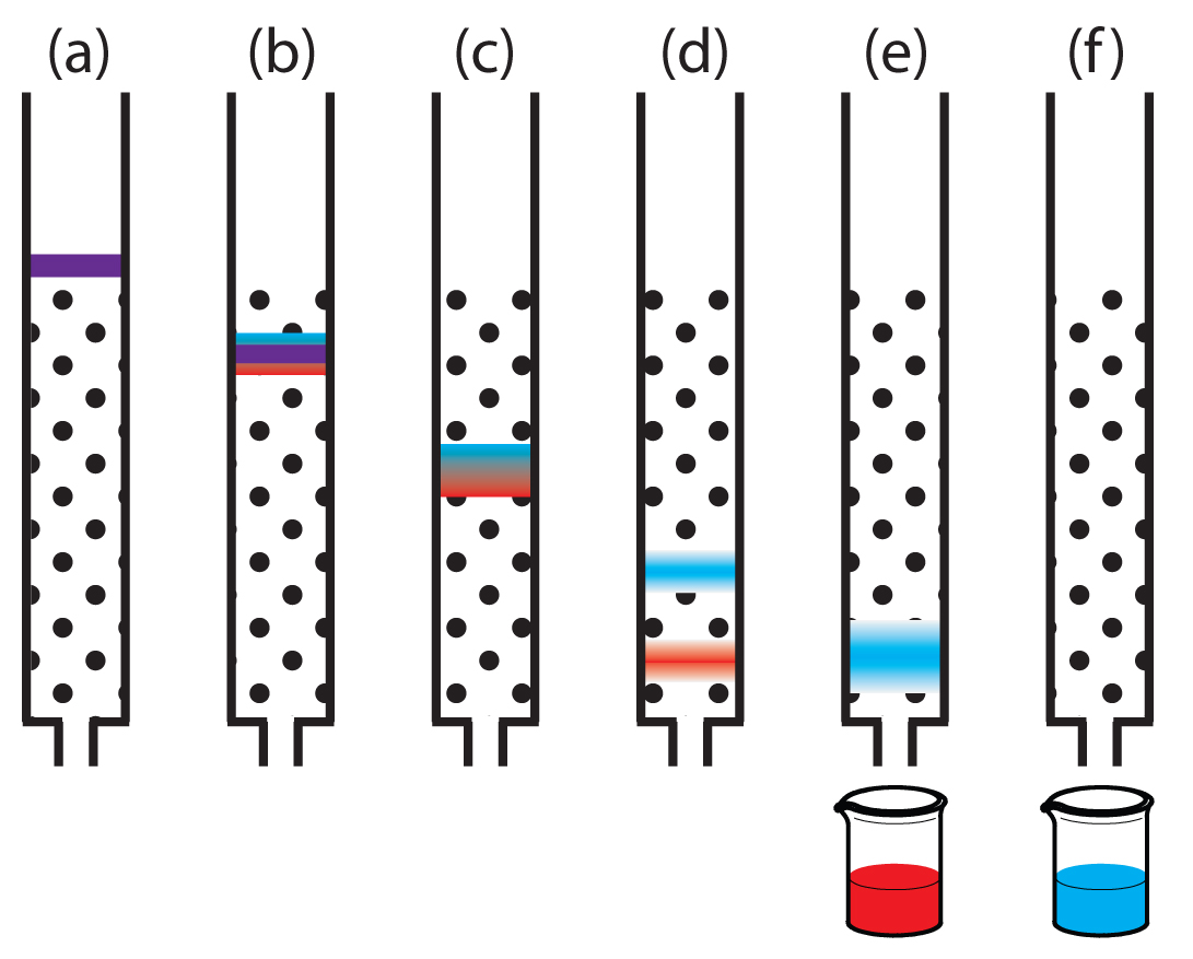 column chromatography pic